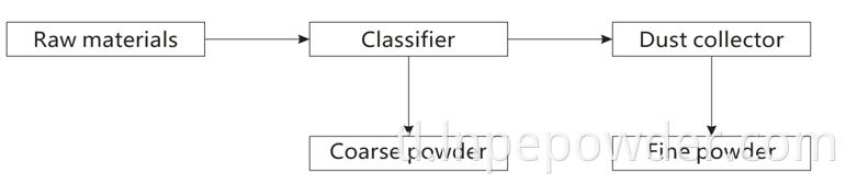 LNC-80A Air Classifier Process Flow